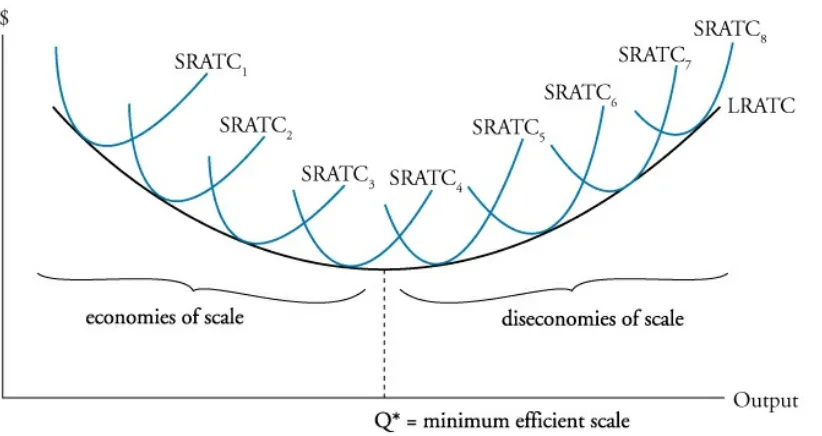 Figure 14.6: Economies and Diseconomies of Scale