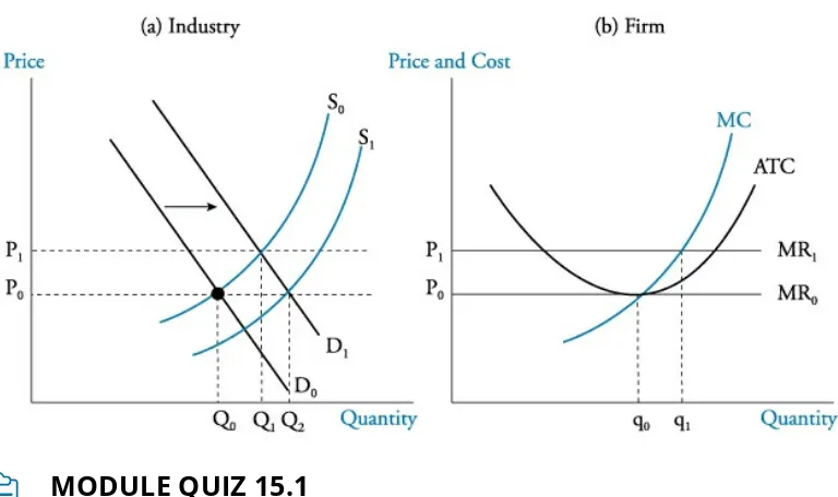 Figure 15.9: Effects of a Permanent Increase in Demand