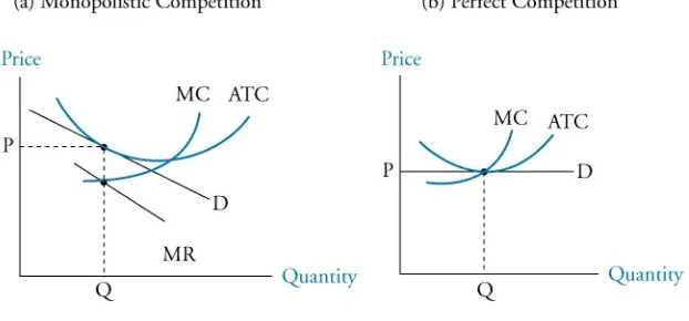 Figure 15.11: Firm Output Under Monopolistic and Perfect Competition