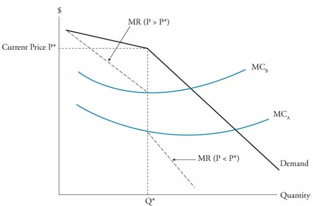 Figure 15.13: Gap in Marginal Revenue Curve