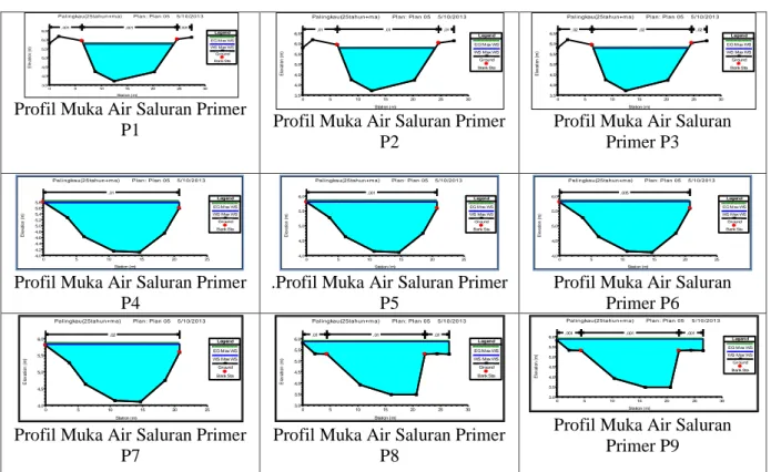 Gambar 9.  Simulasi HEC-RAS 4.0  Hujan Rencana 25 Tahun  dan Muka Air Pasang Sistem Tata Air Pada   Palingkau Asri SP-2 Profil Muka Air Saluran Primer P1 s/d P9 