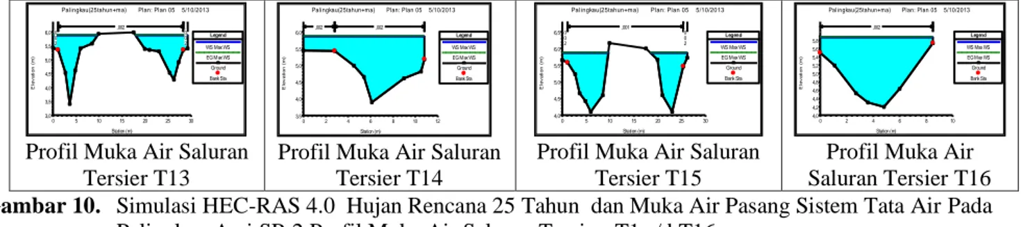 Gambar 11.   Profil Muka Air Maksimum Simulasi Hujan Rencana   25 Tahun dan Muka Air Pada Lokasi  Saluran Tersier T6 