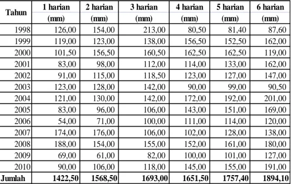 Tabel 2. Rekapitulasi Curah Hujan Maksimum 1,2,3,4,5,6 Harian 