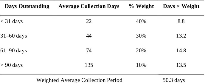 Figure 37.3: Weighted Average Collection Period—March