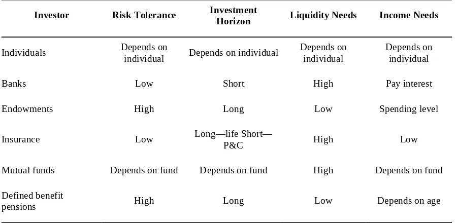 Figure 38.1: Characteristics of Different Types of Investors