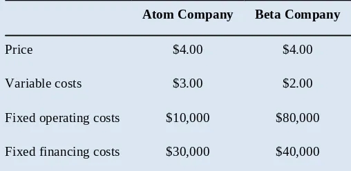 Figure 36.1: Breakeven Analysis for Atom Company