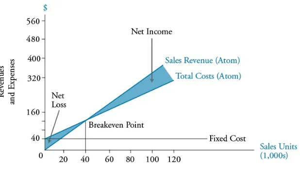 Figure 36.2: Breakeven Analysis for Beta Company