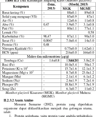 Tabel II.1 Data Kandungan Singkong Karet (Manihot glaziovii) 