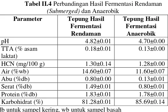 Tabel II.4 Perbandingan Hasil Fermentasi Rendaman 