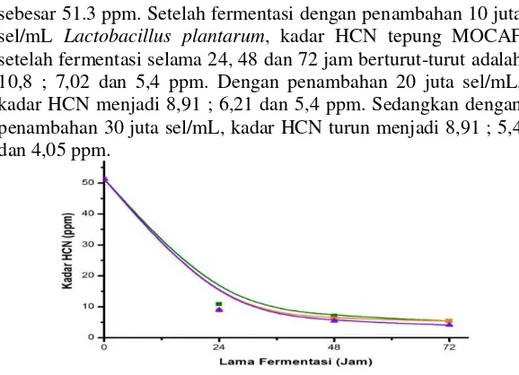 Gambar II.9 Grafik Penurunan Kadar HCN Tepung MOCAF yang terkandung pada tepung MOCAF adalah 10 mg/kg atau 10 ppm