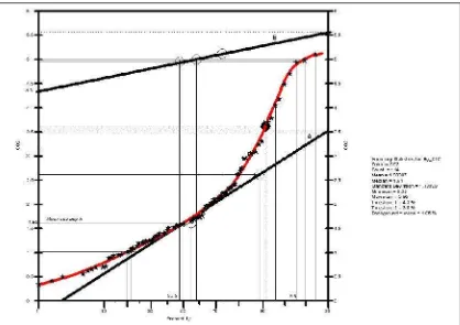 Gambar 5. Grafik probabilitas data  penyebaran Hg