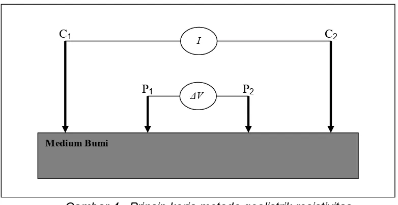 Gambar 4. Prinsip kerja metode geolistrik resistivitas