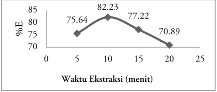 Gambar 5. Grafik pengaruh waktu ekstraksi terhadap  persen ekstraksi Hg(II) 