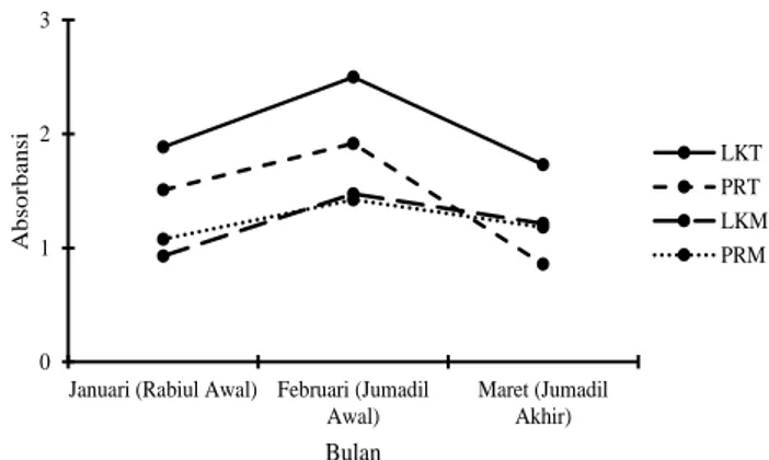 Gambar  3.  Perbedaan  absorbansi  daerah  kompleks  porfirin  pada  darah  hijamah  tanggal    19    bulan  Hijriyah dengan spektrofotometer UV-Vis 