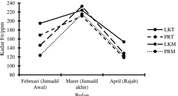 Gambar 7. Diag perbandingan kadar Fe pada tanggal  4 bulan Hijriyah 