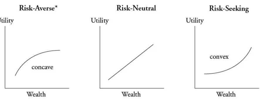 Figure 7.1: Utility Function of Wealth