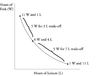 Figure 7.2: Trade-Off Between Work and Leisure