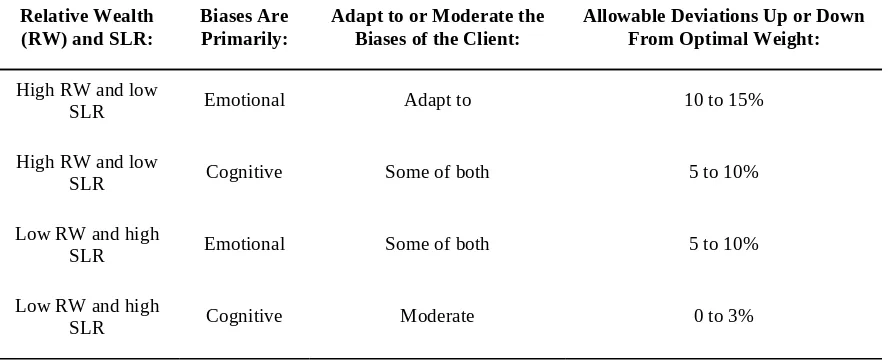 Figure 8.1: When to Adapt vs. When to Moderate