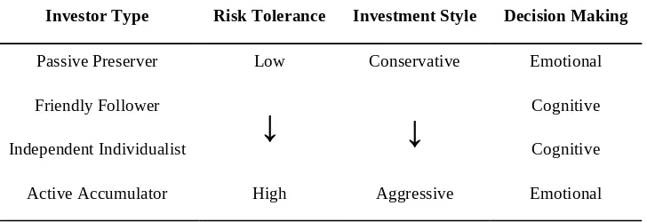 Figure 9.2: Four Investor Types, Investment Styles, and Behavioral Biases6