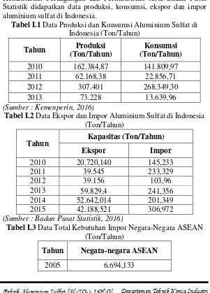 Tabel I.1 Data Produksi dan Konsumsi Aluminium Sulfat di 