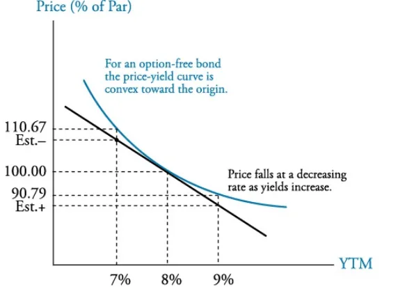 Figure 54.3: Price-Yield Function of a Callable vs. an Option-Free Bond