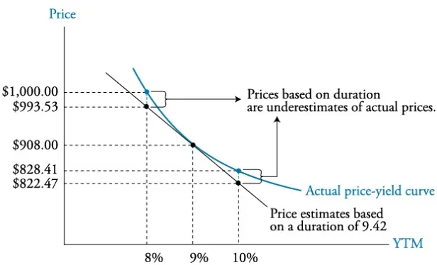 Figure 54.5: Duration-Based Price Estimates vs. Actual Bond Prices