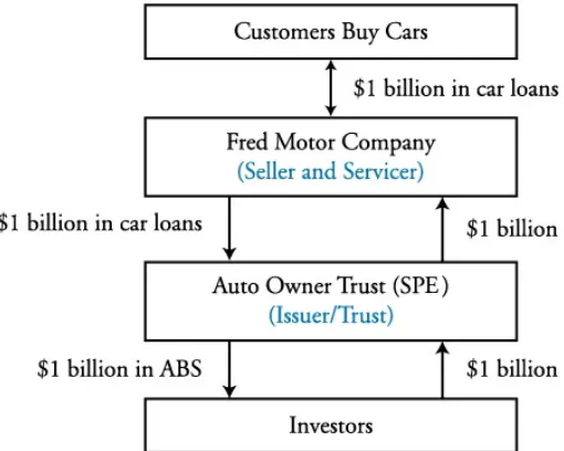 Figure 53.1: Structure of Fred Motor Company Asset Securitization