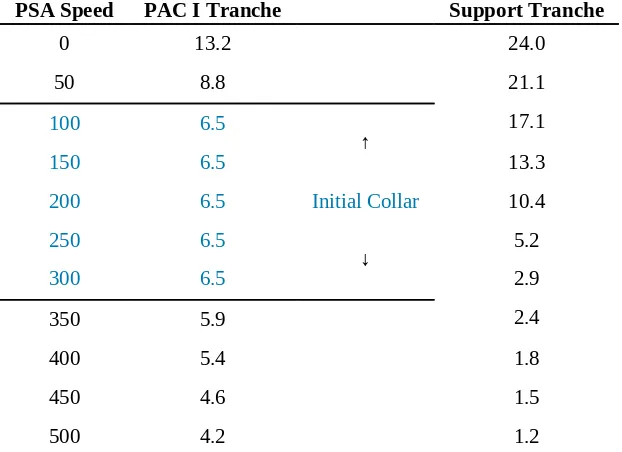 Figure 53.5: Average Life Variability of PAC I Tranche vs. Support Tranche