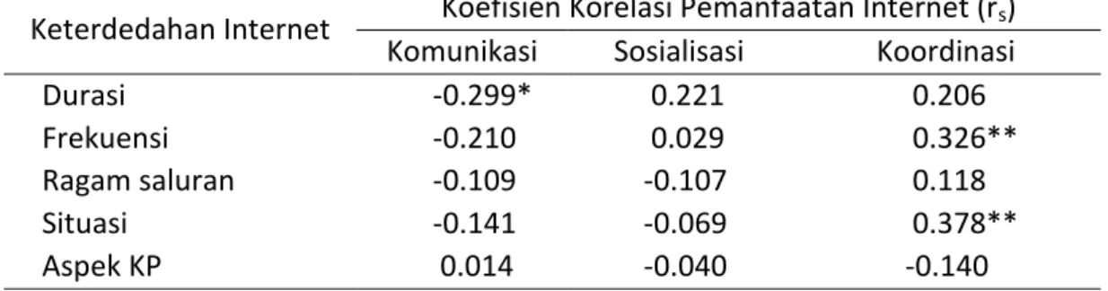 Tabel  6. Hubungan  Motivasi  dengan  Keterdedahan  Internet  oleh  Pengelola  Sekretariat DKP Provinsi  