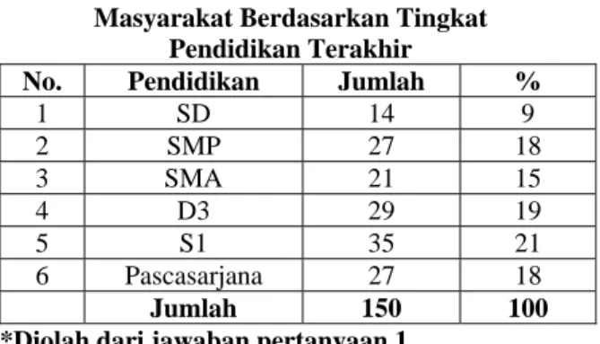 Tabel  menunjukan bahwa dari 150 masyarakat  berpendidikan terakhir adalah SD, SMP, SMA, D3,  S1 dan Pascasarjana, dengan rincian sebagai berikut   S1 adalah pendidikan terakhir terbanyak dengan  jumlah 35 masyarakat atau 21%, kemudian  pendidikan terakhir