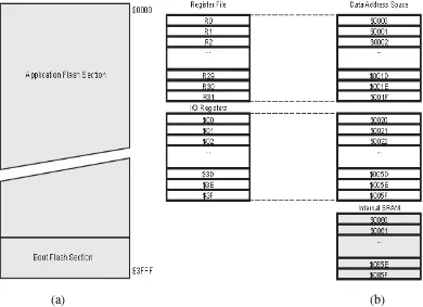 Gambar 2.4 : Memory ATMega32 (a) Flash Program Memory, (b) Data Memory 