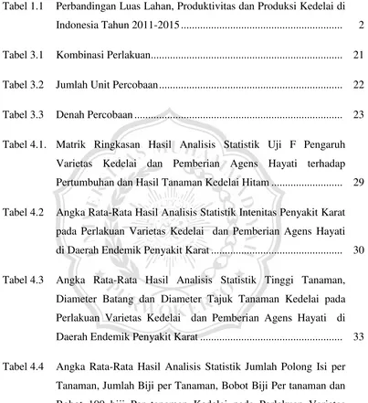 Tabel 1.1  Perbandingan Luas Lahan, Produktivitas dan Produksi Kedelai di 