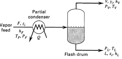 Gambar II.1 Flash Drum  