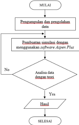 Gambar III.1 Diagram Alir Metode Simulasi 