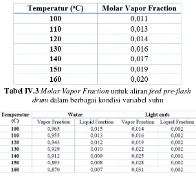 Tabel IV.3 Molar Vapor Fraction untuk aliran feed pre-flash 