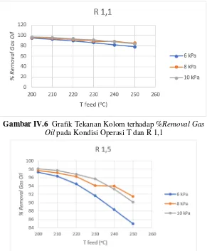 Gambar IV.6  Grafik Tekanan Kolom terhadap %Removal Gas 