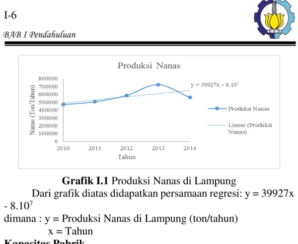 Tabel I.4 Data Produksi Bioetanol di Indonesia (Ton/Tahun) 