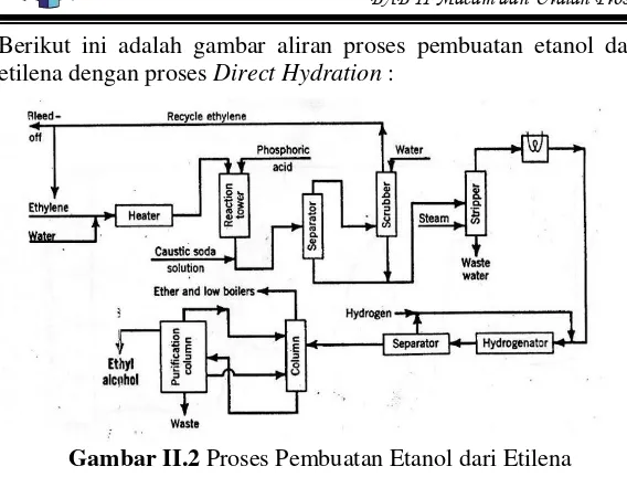 Gambar II.2 Proses Pembuatan Etanol dari Etilena  