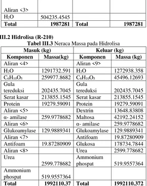 Tabel III.3 Neraca Massa pada Hidrolisa 