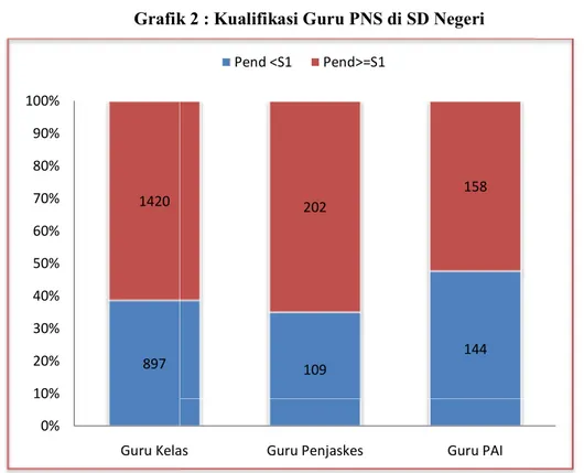 Grafik 2 : Kualifikasi Guru PNS di SD Negeri