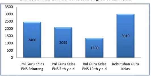 Grafik  4  menunjukkan  bahwa  dalam kurun waktu 5 tahun yang akan  datang  guru  kelas  PNS  yang  akan  memasuki masa pensiun sebanyak 364 