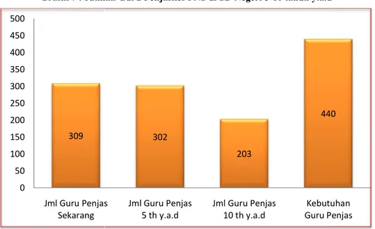 Grafik 7 : Jumlah Guru Penjaskes PNS di SD Negeri 5