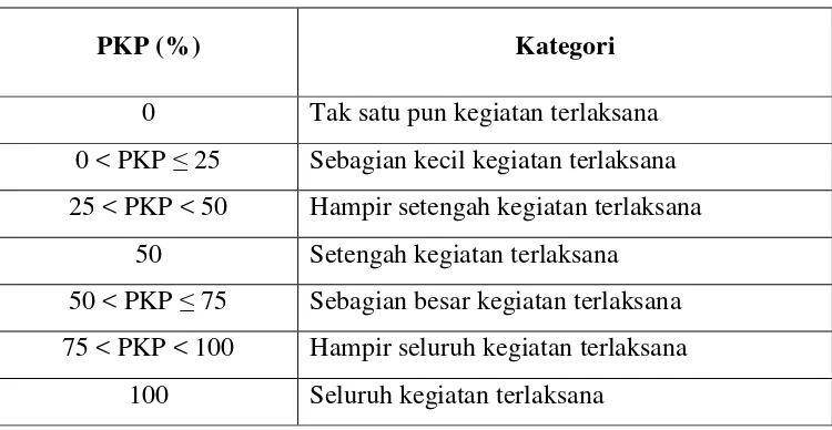 Tabel 3.3 Kategori Keterlaksanaan Pembelajaran 