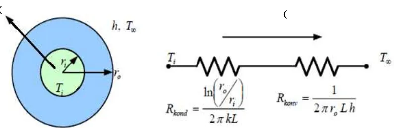 Gambar 2.10 Perpindahan panas pada kabel berisolasi dan analogi listriksnya 