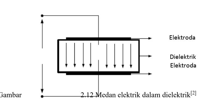 Gambar 2.12 Medan elektrik dalam dielektrik[2] Bila elektroda diberi tegangan searah V, maka timbul medan elektrik (E) 