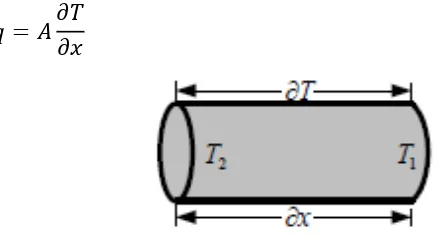 Gambar 2.1 Perpindahan laju panas pada sebuah konduktor 