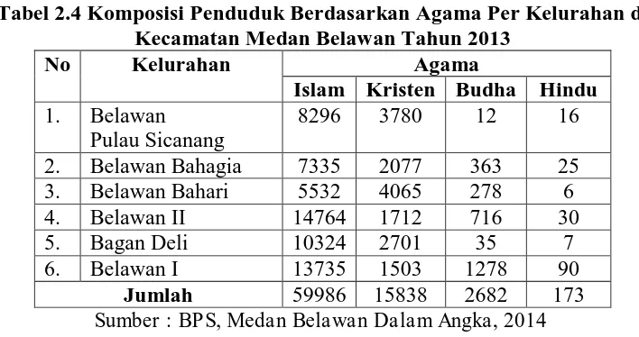 Tabel 2.4 Komposisi Penduduk Berdasarkan Agama Per Kelurahan di Kecamatan Medan Belawan Tahun 2013 