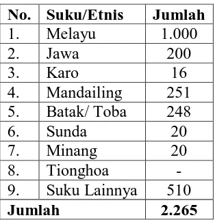 Tabel 2.5 Komposisi Penduduk Kampung Nelayan Seberang  Berdasarkan Suku/Etnis Tahun 2012 