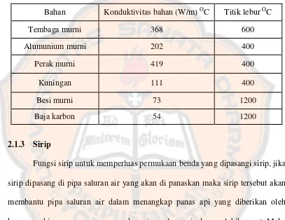 Tabel 2.1 Konduktivitas bahan pada water heater 