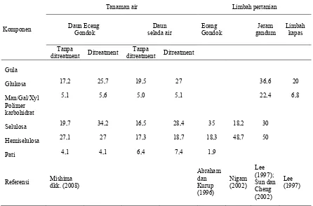 Tabel 2.4 Kandungan Gula dan Karbohidrat pada Eceng Gondok, Limbah 